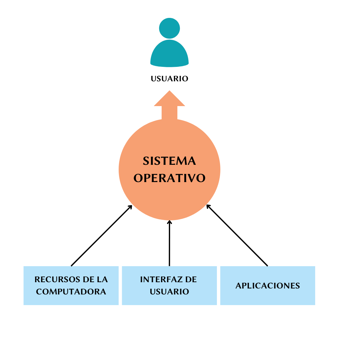 Estructura de un Sistema Operativo. Sirve las aplicaciones y la interfaz de usuario así como controla los recursos de la computadora para facilitar su uso al usuario.