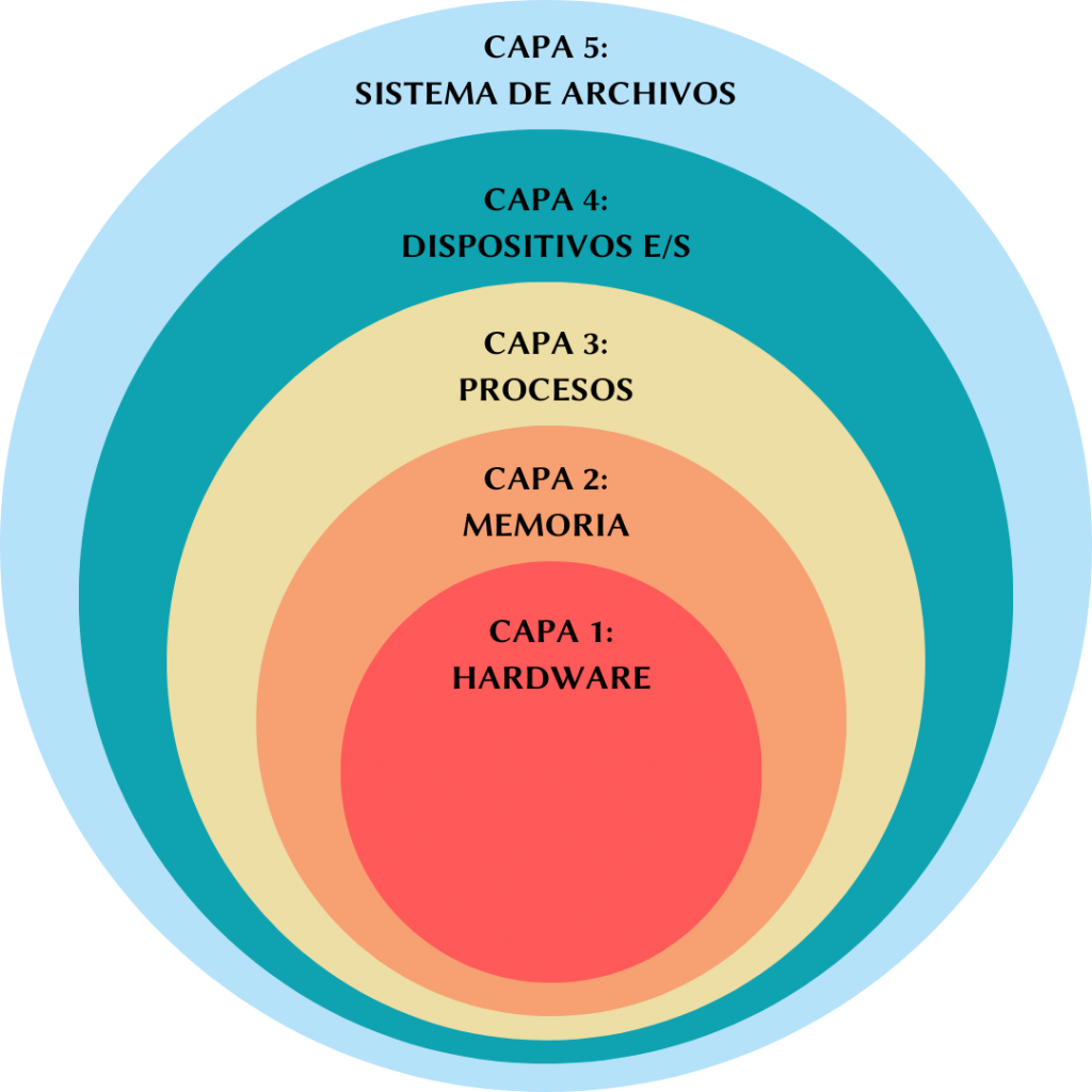 Estructura del Kernel